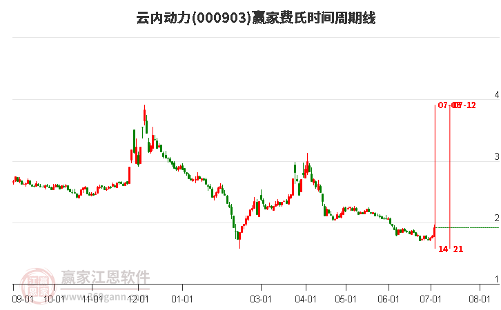 000903云內(nèi)動(dòng)力費(fèi)氏時(shí)間周期線工具