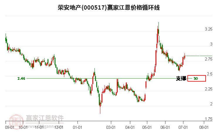 000517荣安地产江恩价格循环线工具