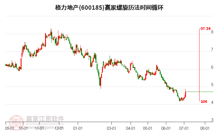 600185格力地产螺旋历法时间循环工具