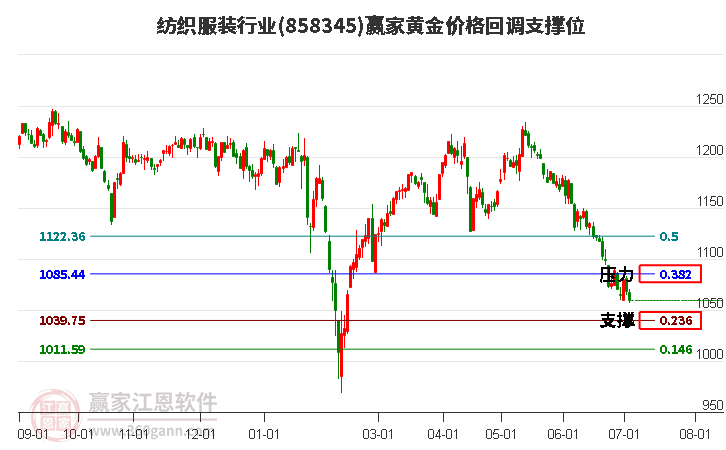 纺织服装行业黄金价格回调支撑位工具