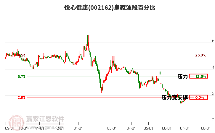 002162悦心健康波段百分比工具