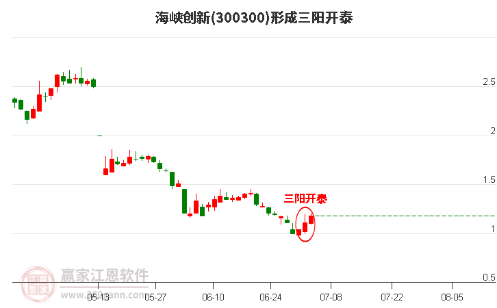 海峡创新形成底部三阳开泰形态