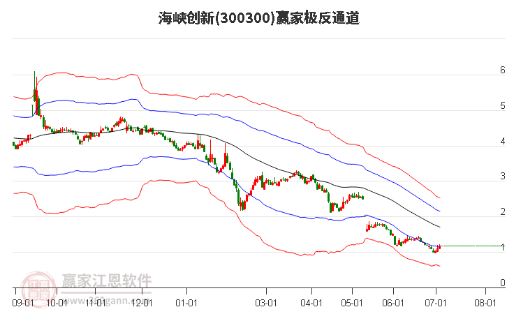 300300海峡创新赢家极反通道工具