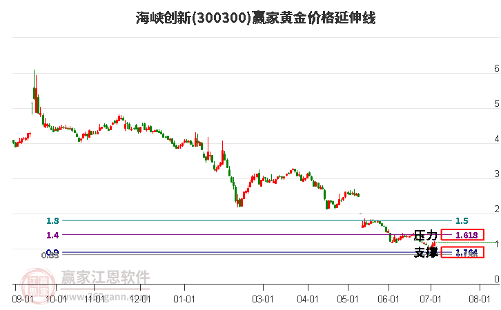 300300海峡创新黄金价格延伸线工具