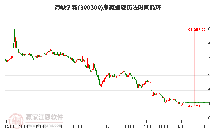 300300海峡创新螺旋历法时间循环工具