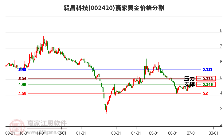 002420毅昌科技黃金價格分割工具 002420毅昌科技黃金價格分割工具