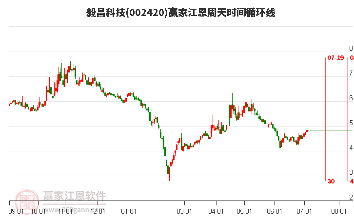 002420毅昌科技江恩周天時間循環(huán)線工具 002420毅昌科技江恩周天時間循環(huán)線工具