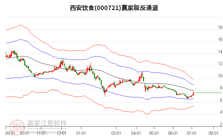 000721西安饮食赢家极反通道工具