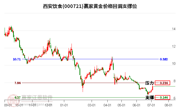 000721西安饮食黄金价格回调支撑位工具