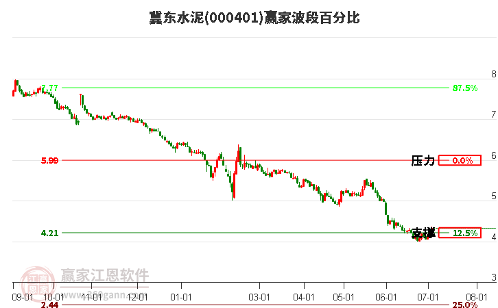 000401冀东水泥波段百分比工具