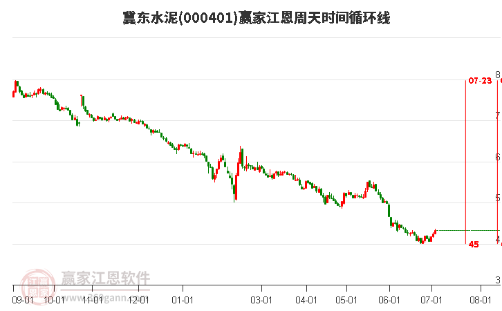 000401冀东水泥江恩周天时间循环线工具