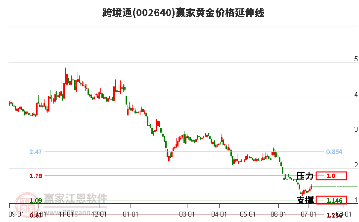 002640跨境通黃金價格延伸線工具