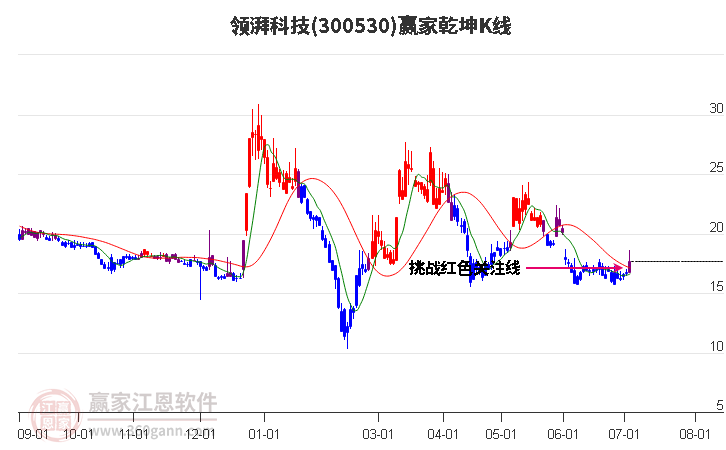 300530领湃科技赢家乾坤K线工具