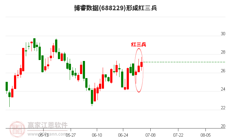 688229博睿数据形成顶部红三兵形态