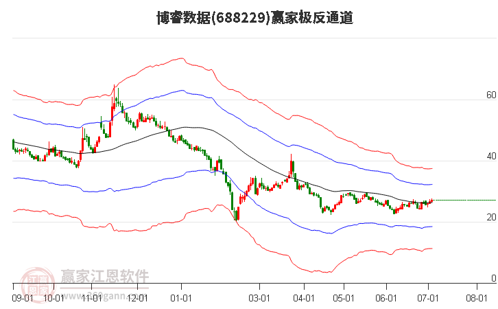 688229博睿数据赢家极反通道工具