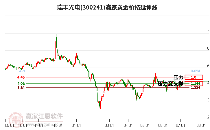 300241瑞丰光电黄金价格延伸线工具