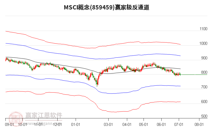 859459MSCI赢家极反通道工具