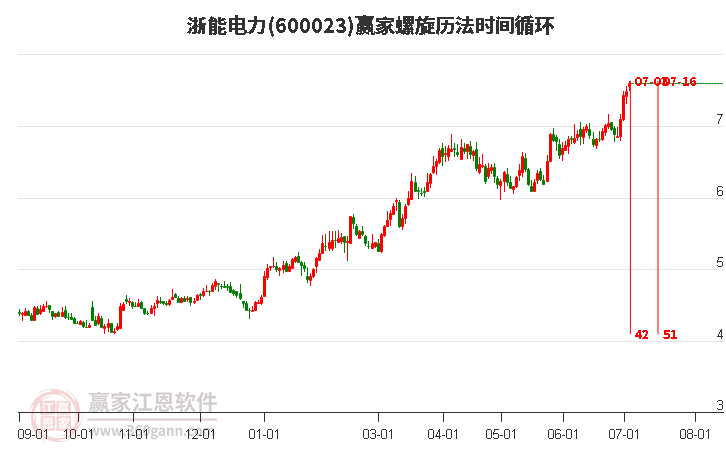 600023浙能电力螺旋历法时间循环工具