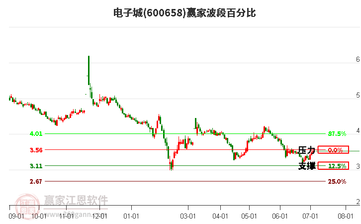 600658电子城波段百分比工具