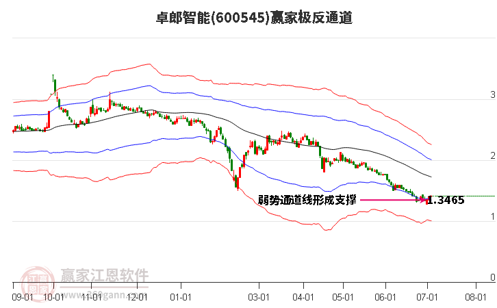 600545卓郎智能赢家极反通道工具