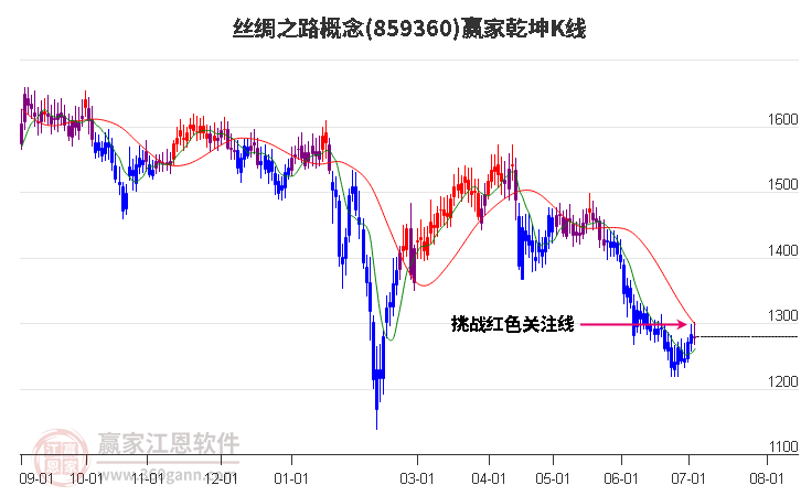 859360丝绸之路赢家乾坤K线工具