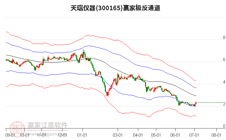 300165天瑞仪器赢家极反通道工具