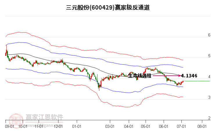 600429三元股份赢家极反通道工具