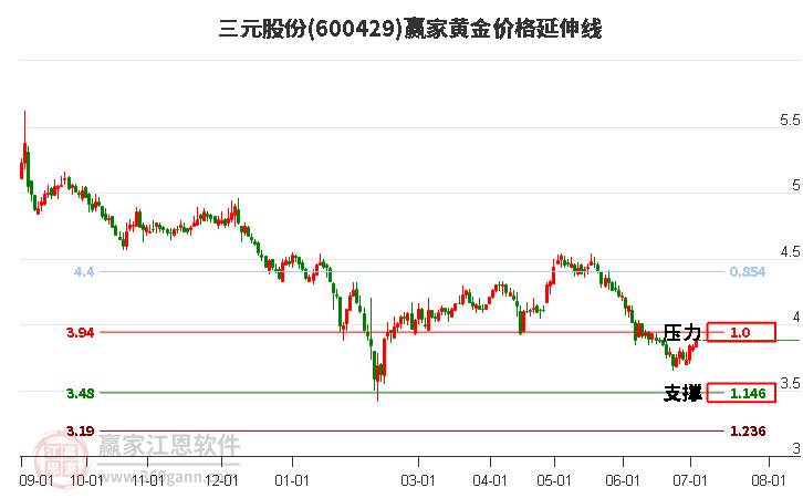 600429三元股份黄金价格延伸线工具