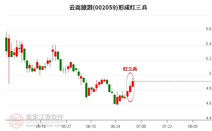 002059云南旅游形成底部红三兵形态