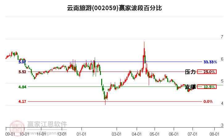 002059云南旅游波段百分比工具