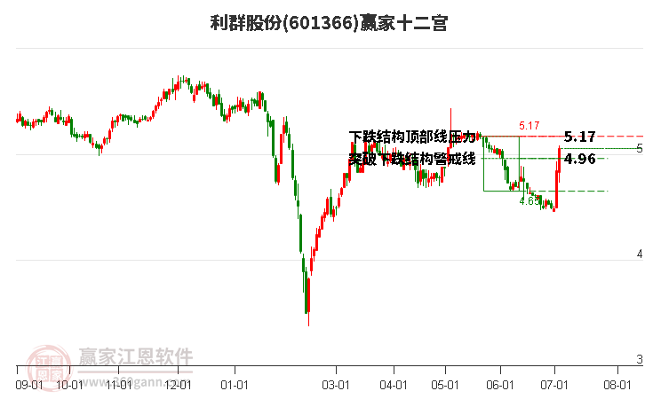 601366利群股份赢家十二宫工具