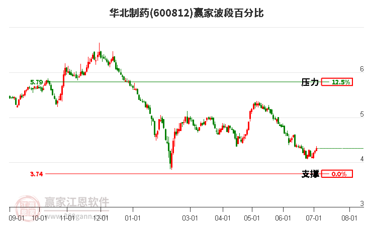 600812华北制药波段百分比工具