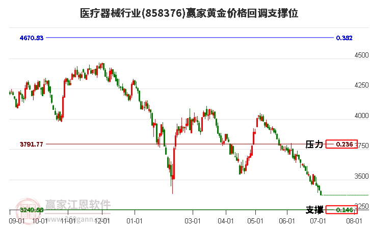 醫(yī)療器械行業(yè)黃金價(jià)格回調(diào)支撐位工具