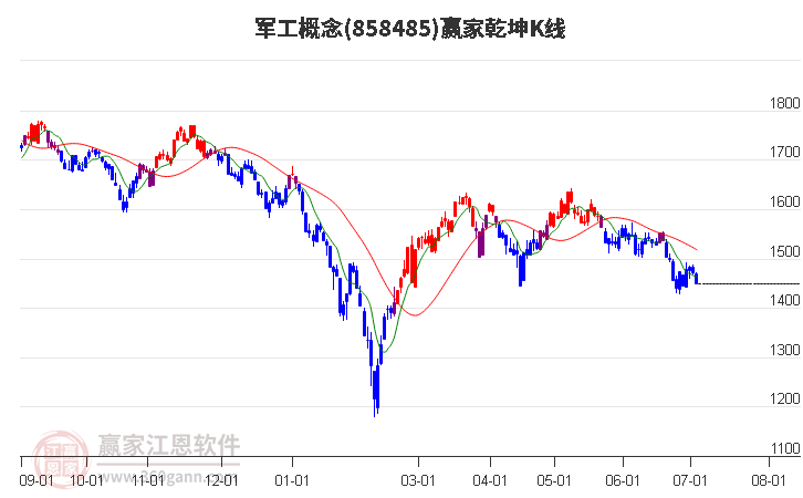 858485军工赢家乾坤K线工具