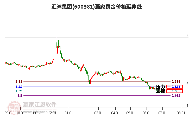 600981汇鸿集团黄金价格延伸线工具