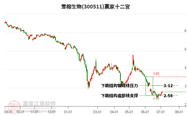 300511雪榕生物赢家十二宫工具