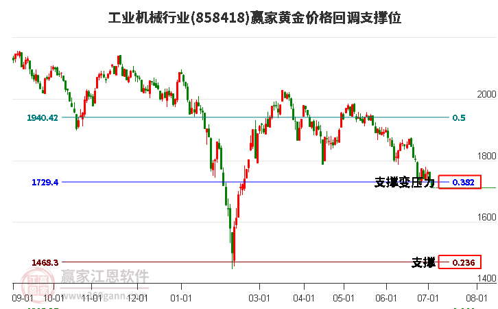 工业机械行业黄金价格回调支撑位工具