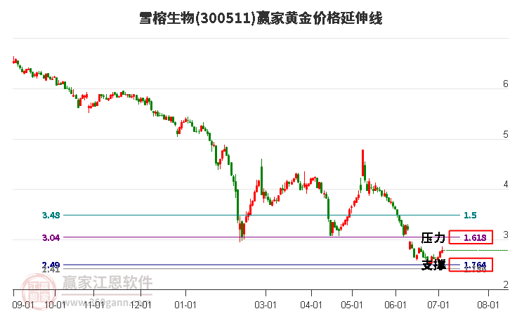 300511雪榕生物黄金价格延伸线工具