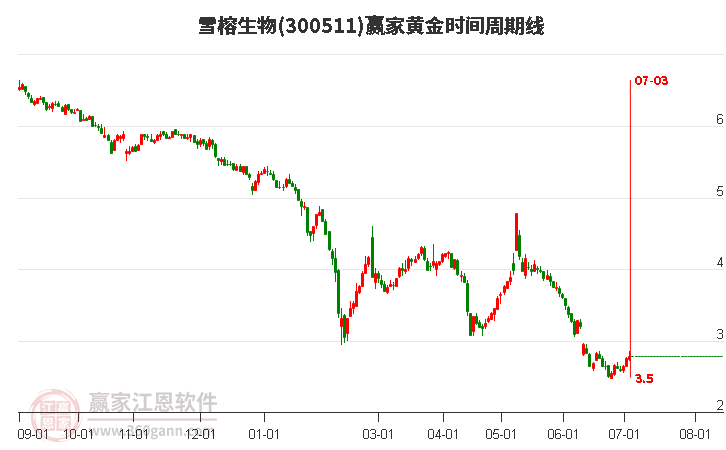 300511雪榕生物黄金时间周期线工具