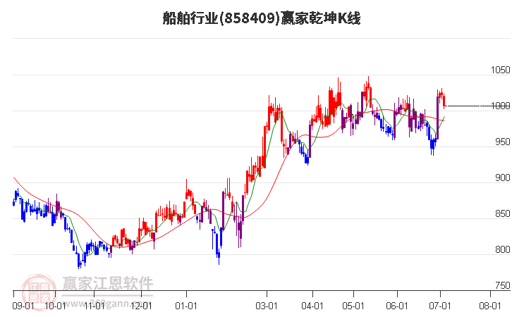 858409船舶赢家乾坤K线工具