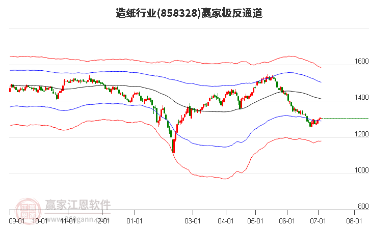 858328造纸赢家极反通道工具