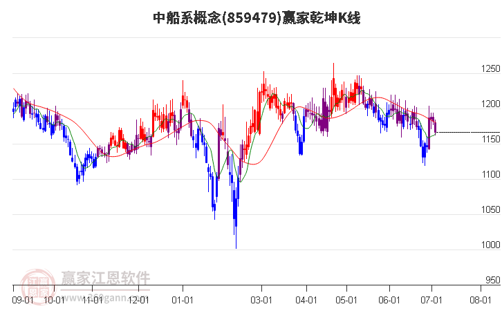 859479中船系赢家乾坤K线工具