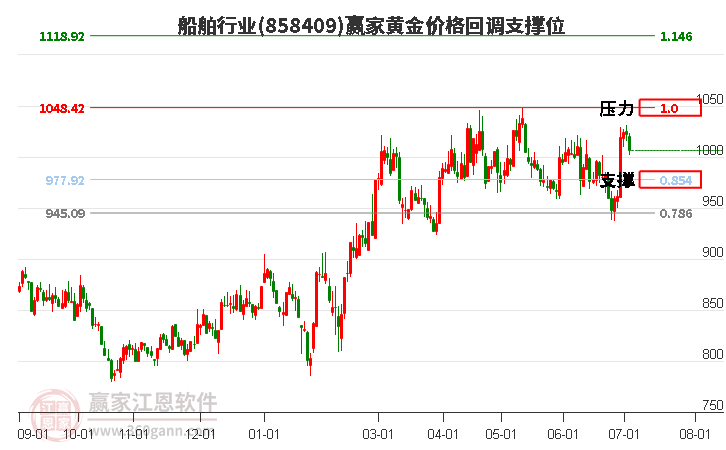 船舶行业黄金价格回调支撑位工具