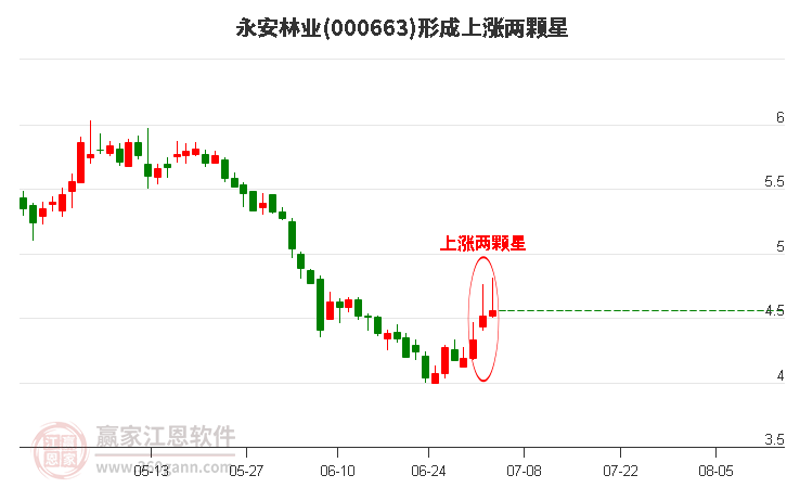 000663永安林业形成上涨两颗星形态