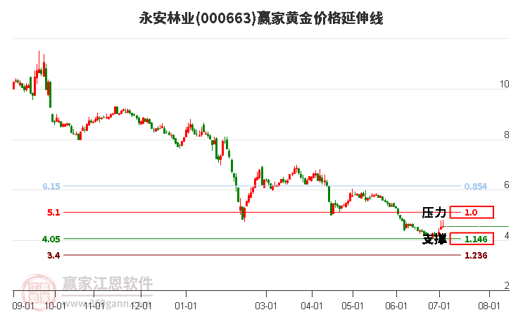 000663永安林业黄金价格延伸线工具