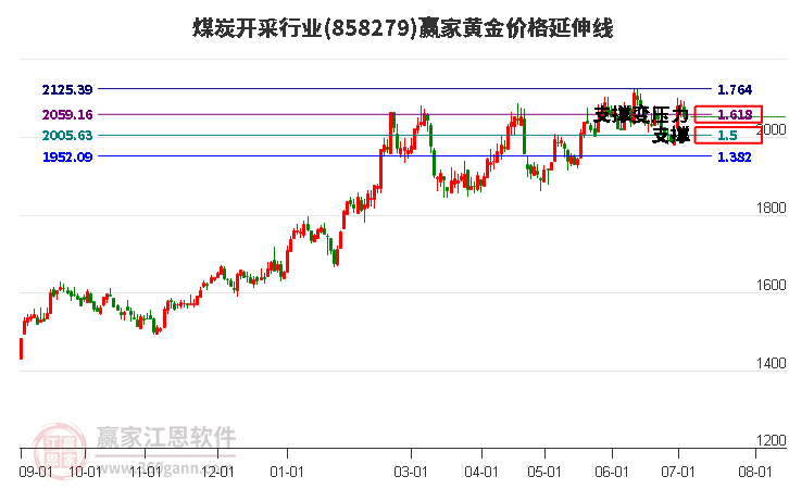 煤炭开采行业黄金价格延伸线工具