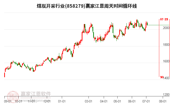 煤炭开采行业江恩周天时间循环线工具