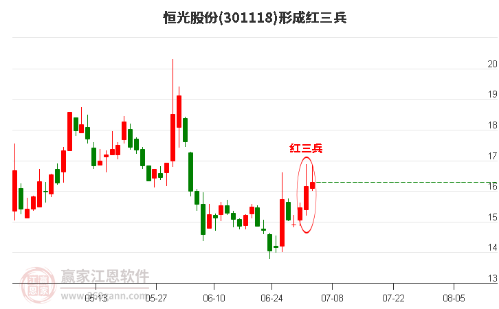 301118恒光股份形成顶部红三兵形态