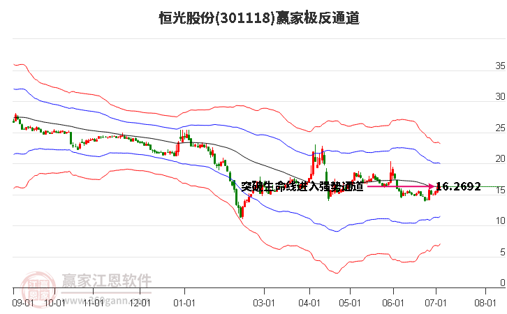 301118恒光股份赢家极反通道工具