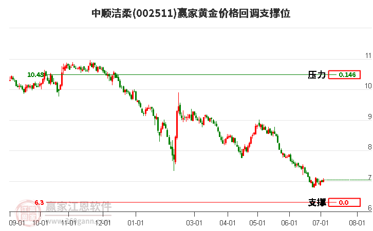 002511中顺洁柔黄金价格回调支撑位工具